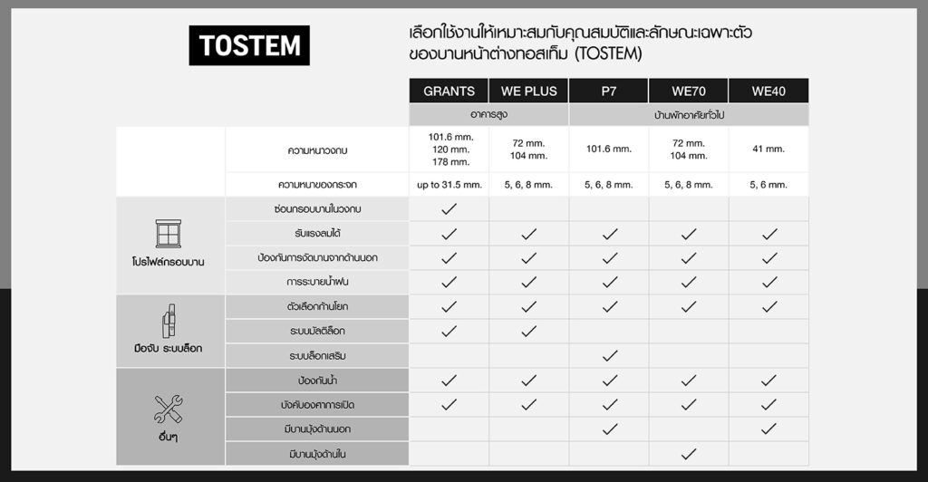 เลือกใช้งานให้เหมาะสมกับคุณสมบัติและลักษณะเฉพาะตัวของบานหน้าต่างทอสเท็ม ...